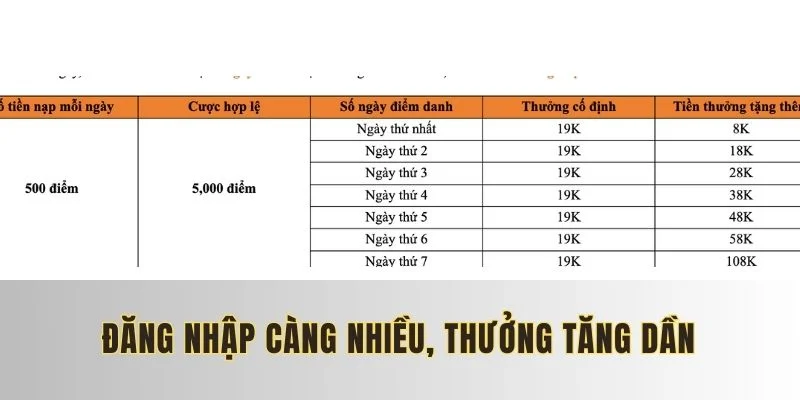 Khuyến mãi điểm danh tiền tưởng tăng dần