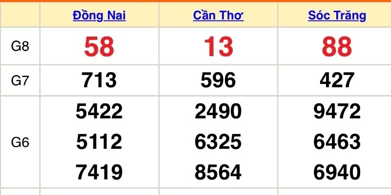 Giới thiệu về bộ môn xổ số miền Nam được yêu thích